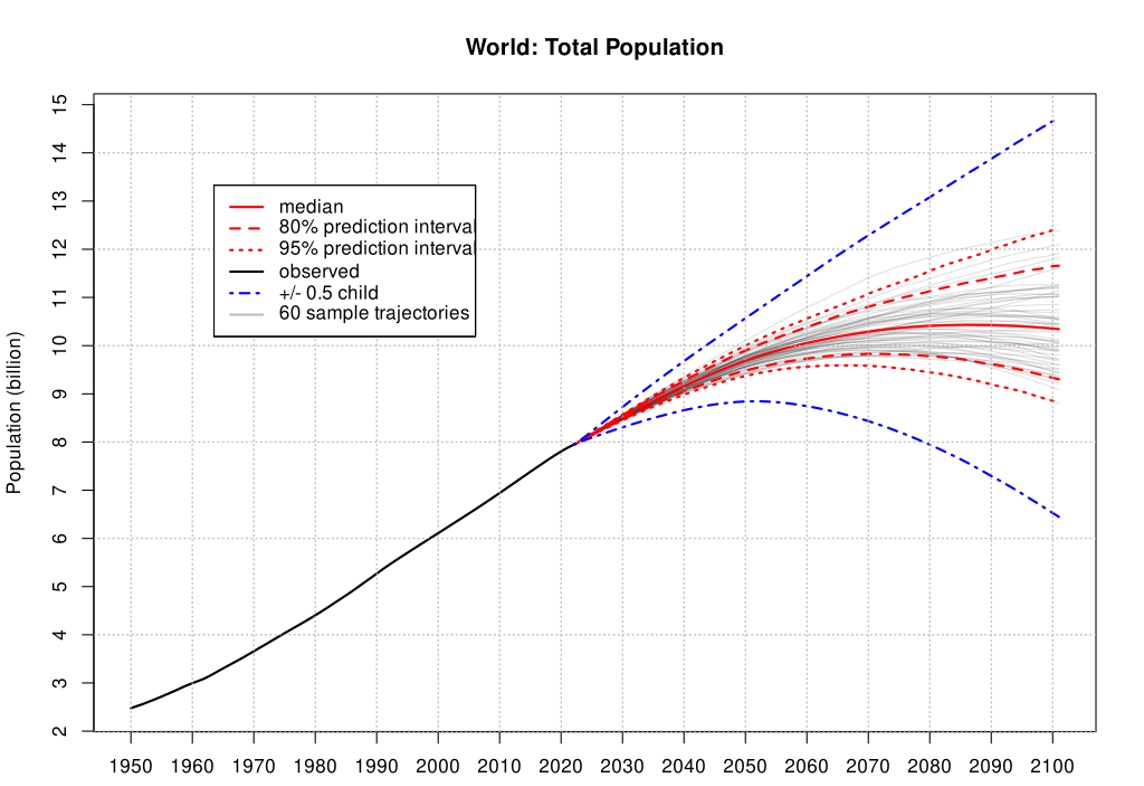 2b-wereldbevolking